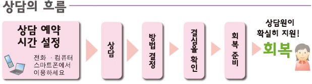 관계 복원을 위해 이혼 상담이 제대로 지원