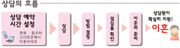 이혼을 위해 이혼 상담이 제대로 지원